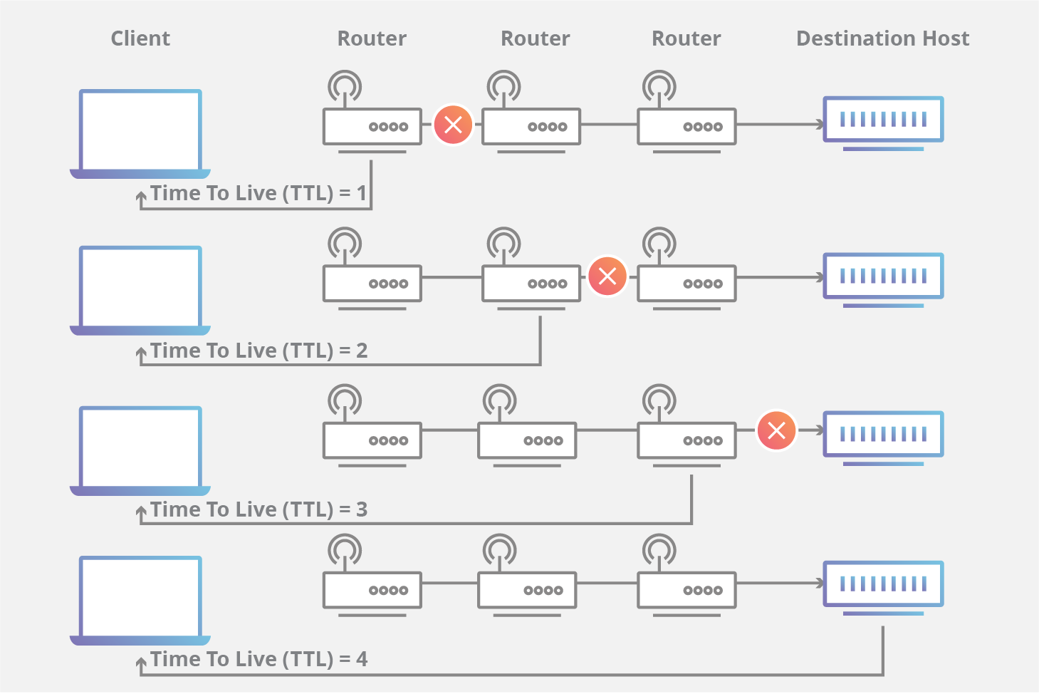 ICMP traceroute 图解