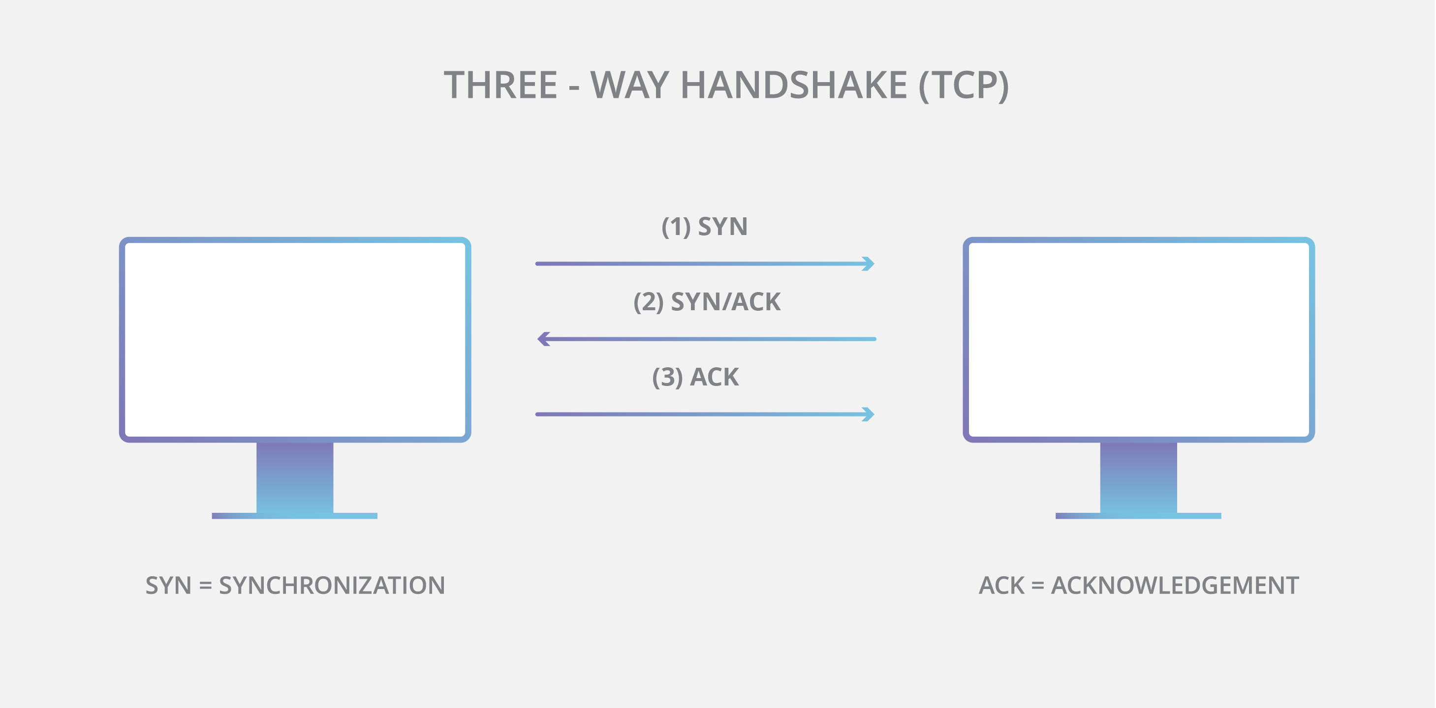 TCP 3-way handshake diagram