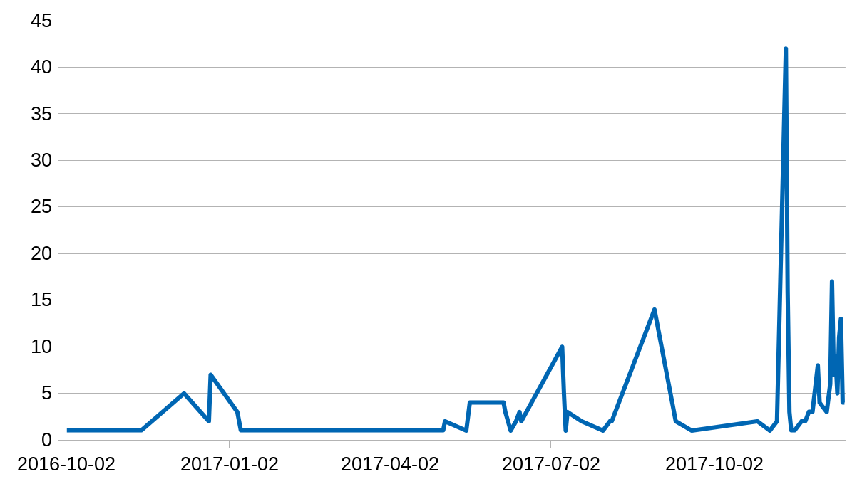 加密货币 DDos 攻击频率