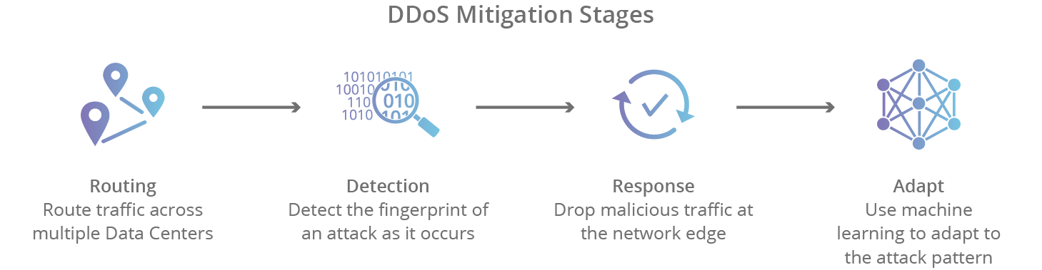 DDoS 防护阶段