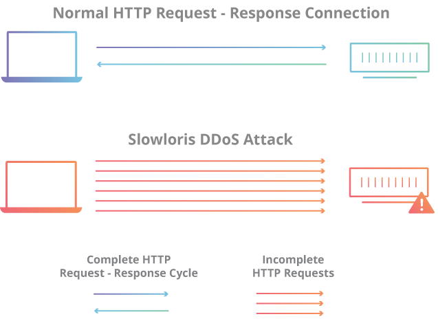 Slowloris 攻击图解