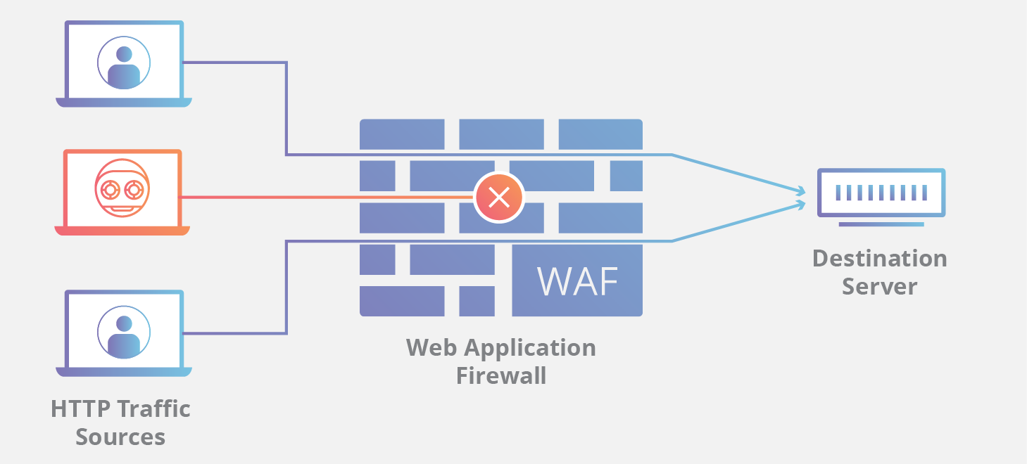 阻止恶意 HTTP 流量的 Web 应用程序防火墙