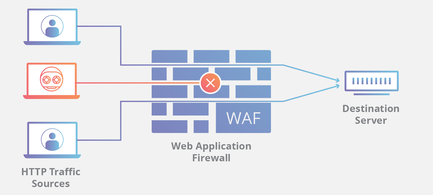 DDOS WAF 工作原理