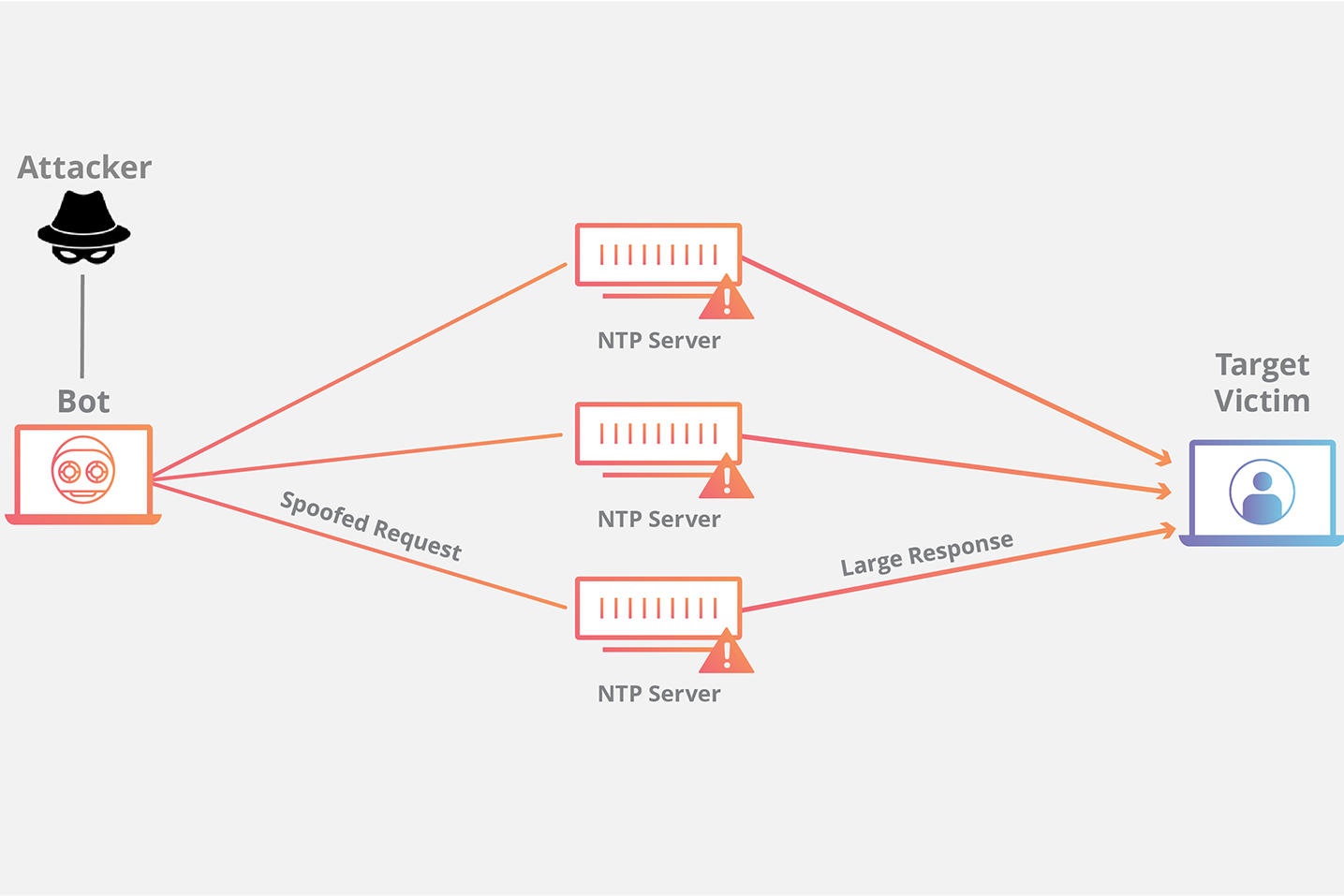 NTP 放大 DDoS 攻击