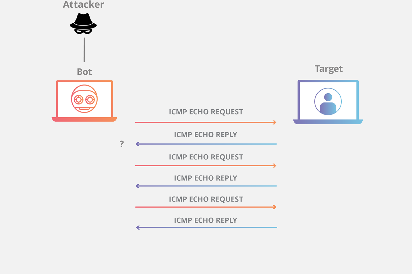 Ping ICMP DDoS 攻击图解