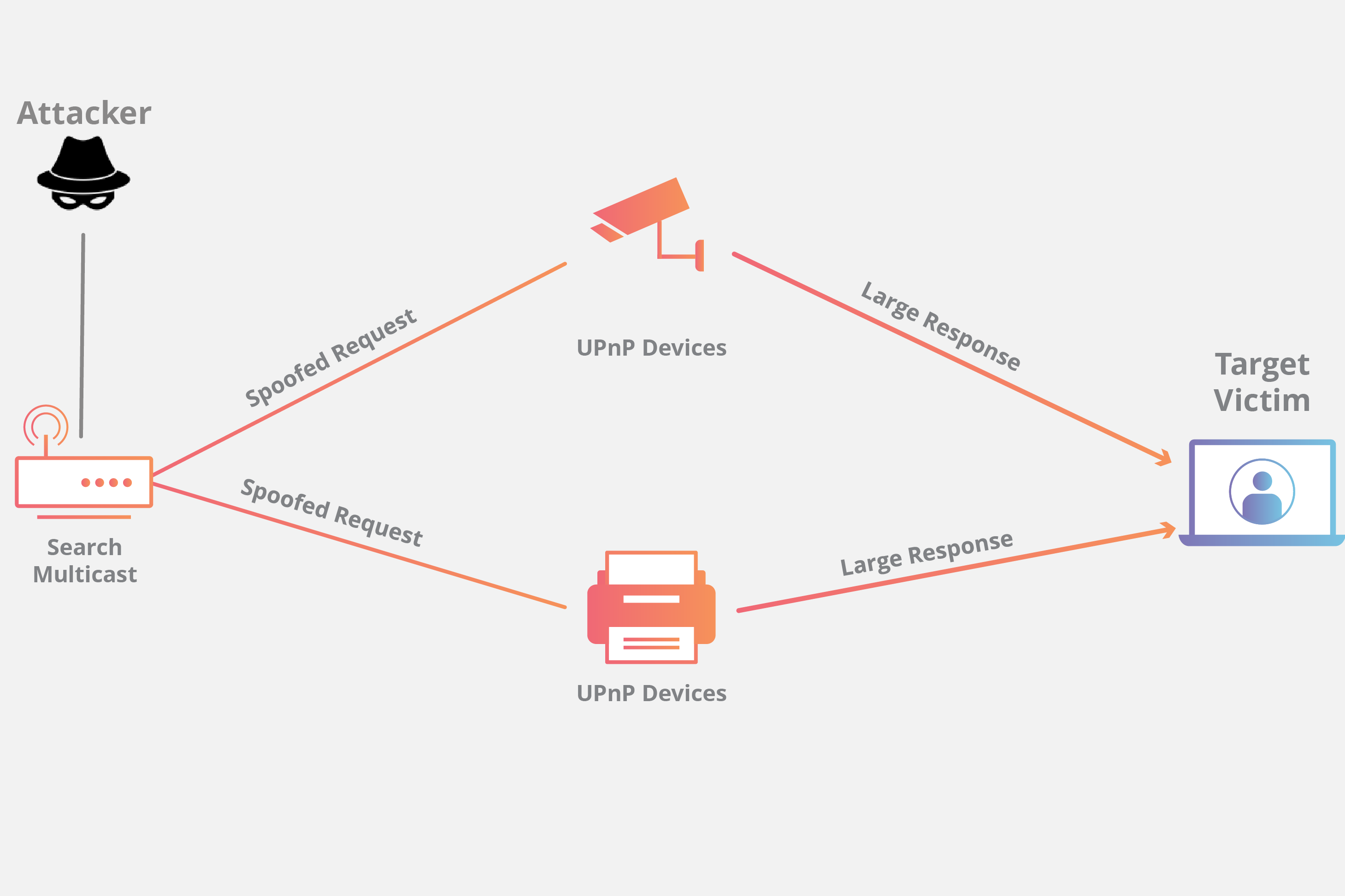 SSDP DDoS 攻击