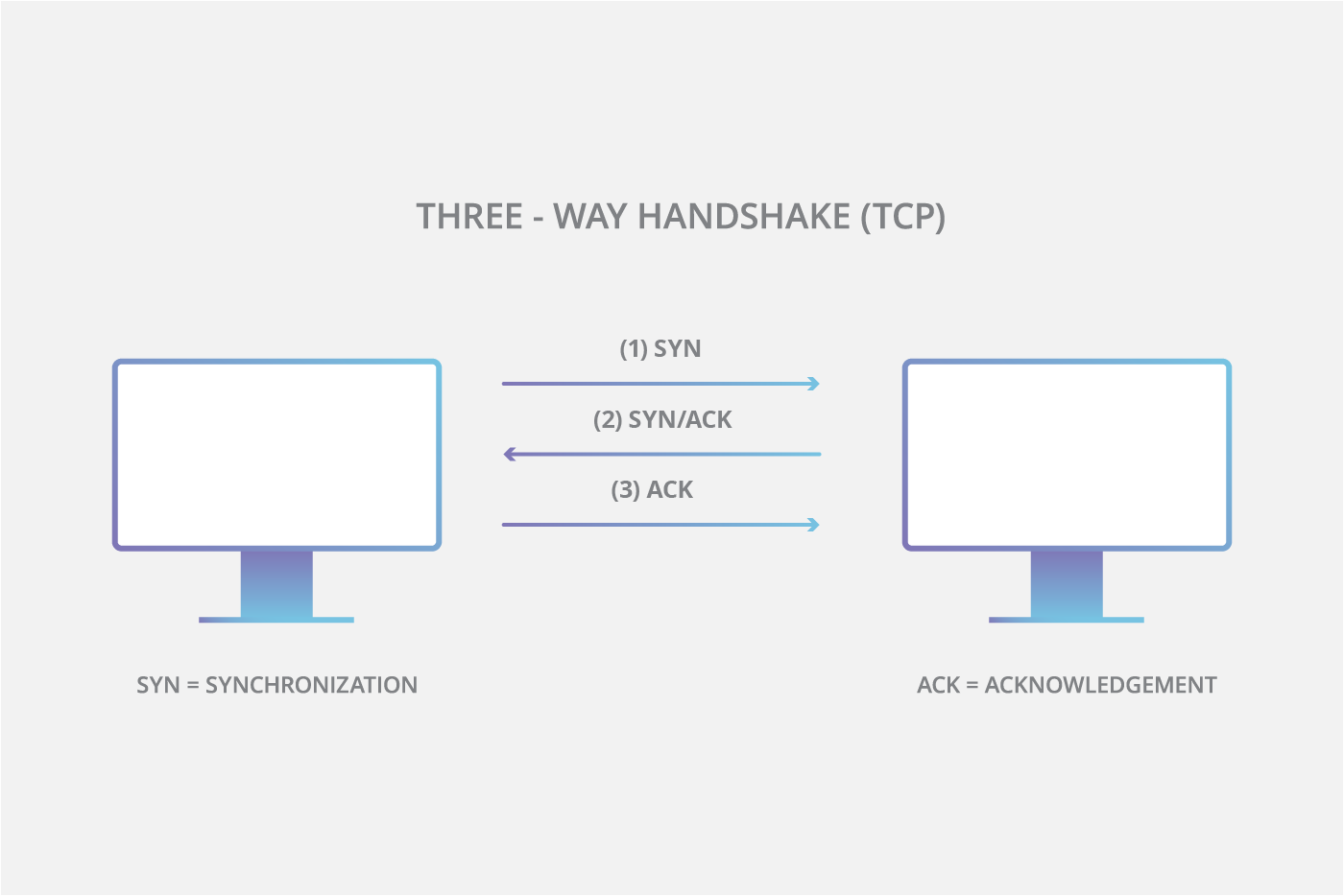 TCP 三向握手图