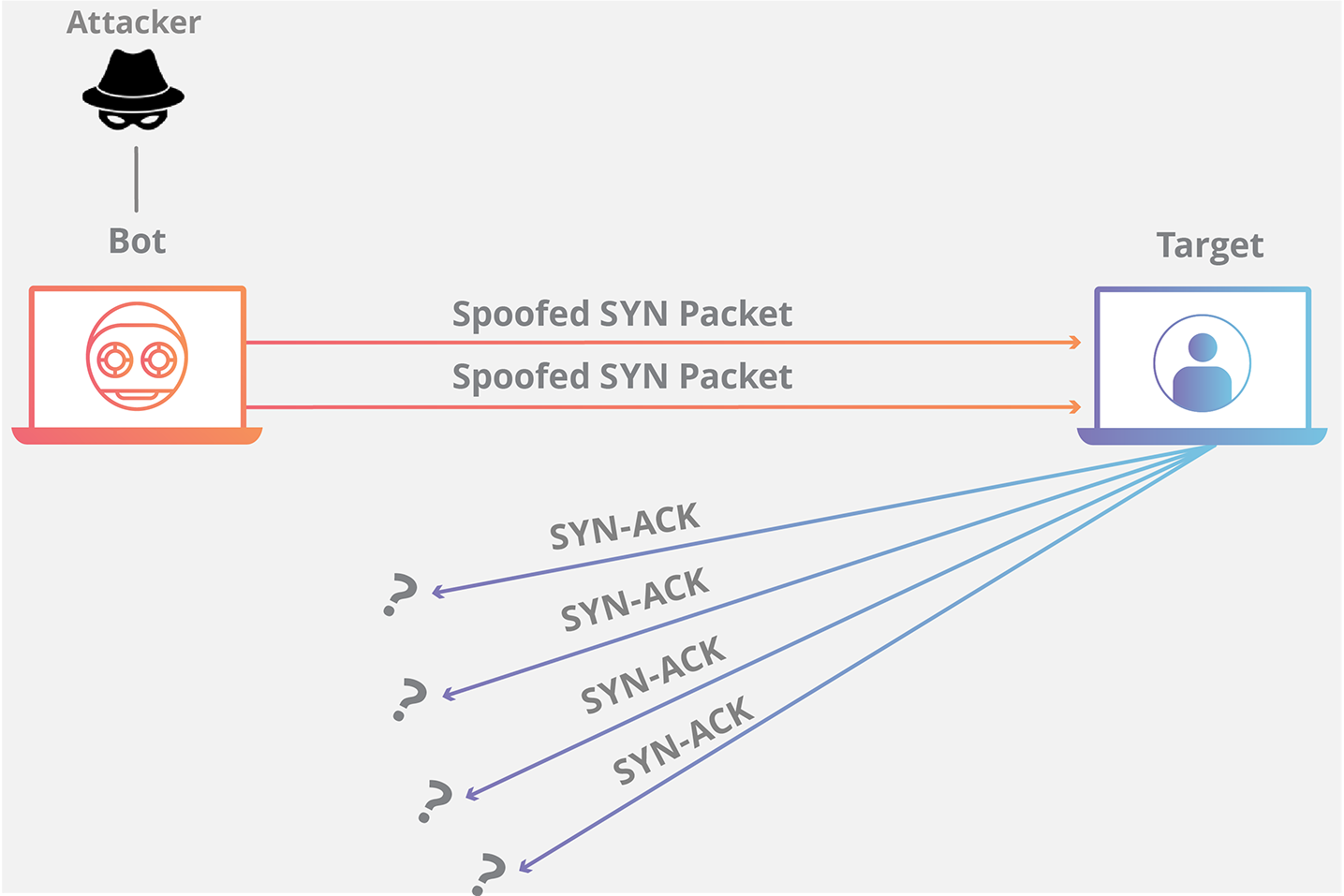 SYN Flood DDoS 攻击动画