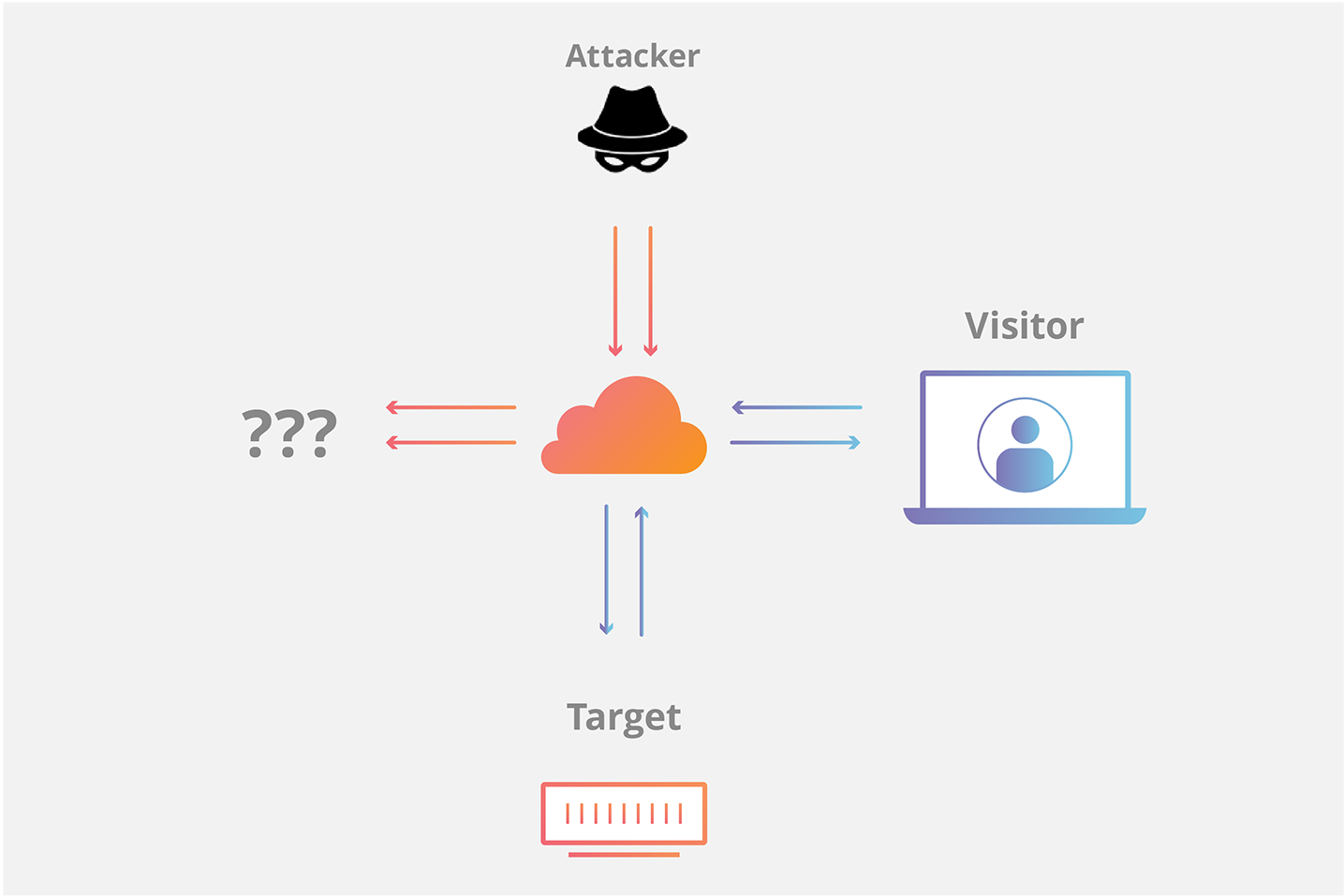 Cloudflare 阻止 SYN Flood 攻击图