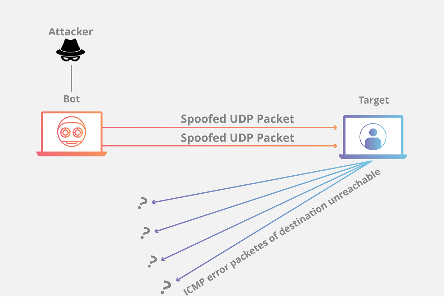 UDP 洪水 DDoS 攻击动画