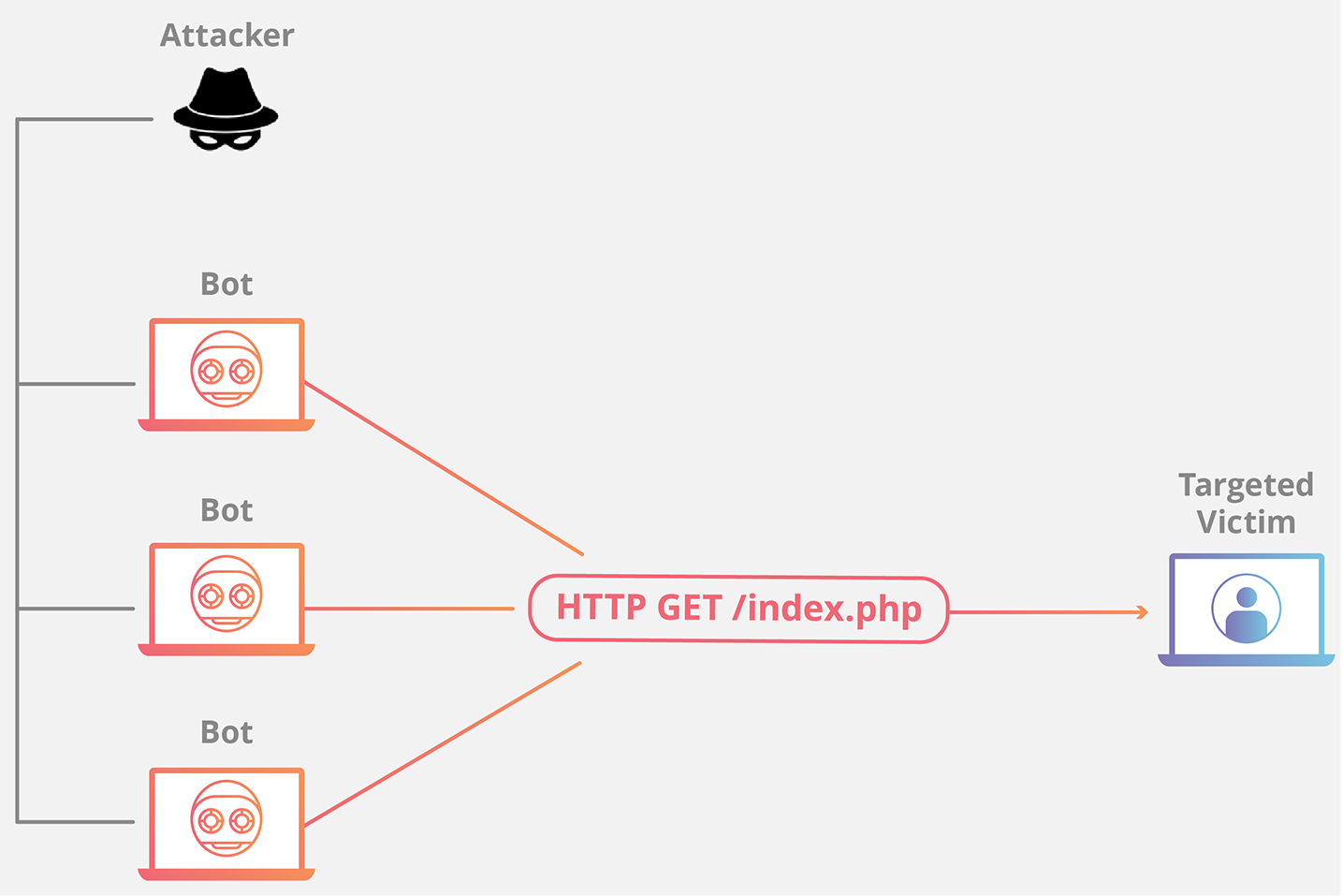 HTTP 洪水 DDoS Attack