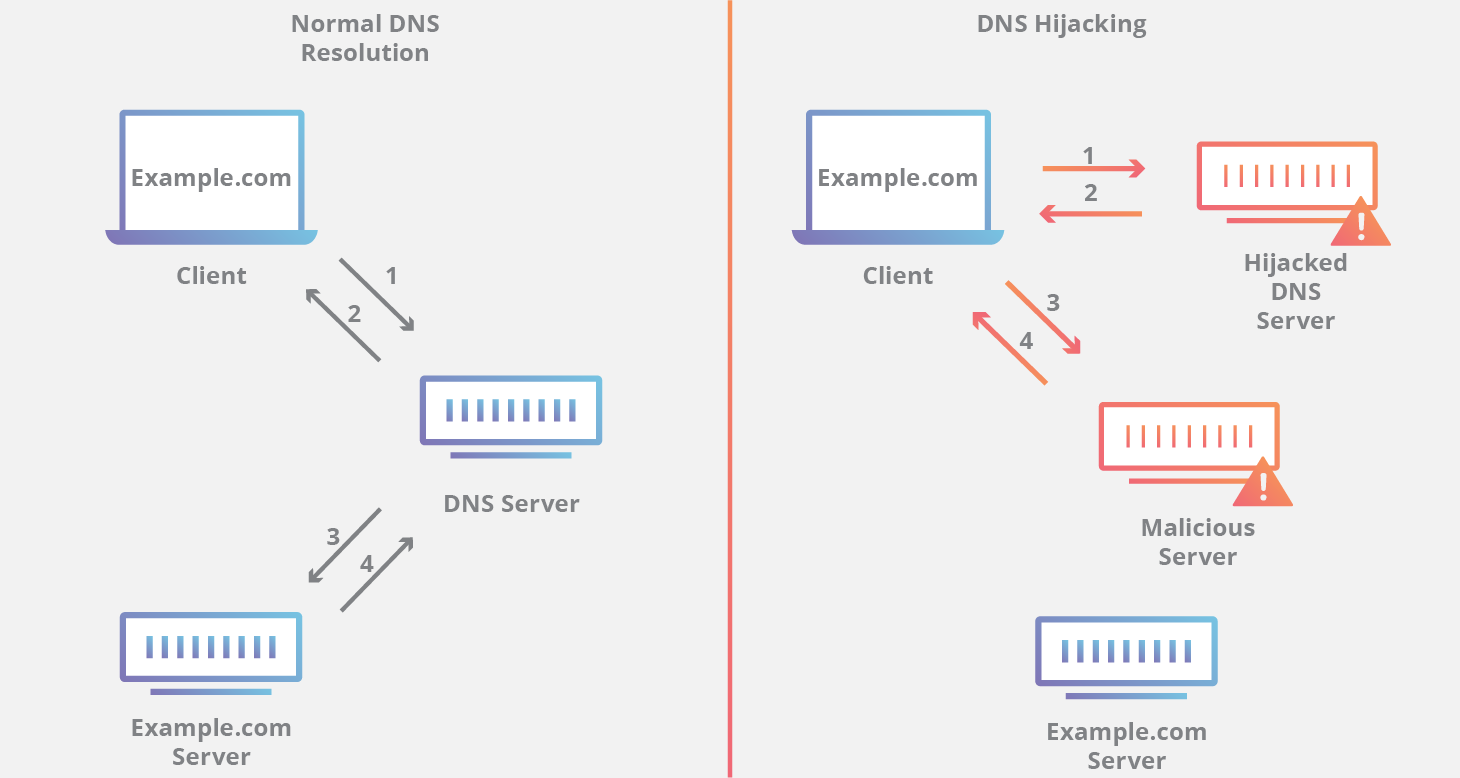 DNS 劫持