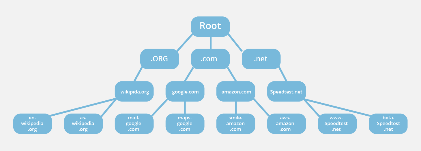 DNS 层次结构