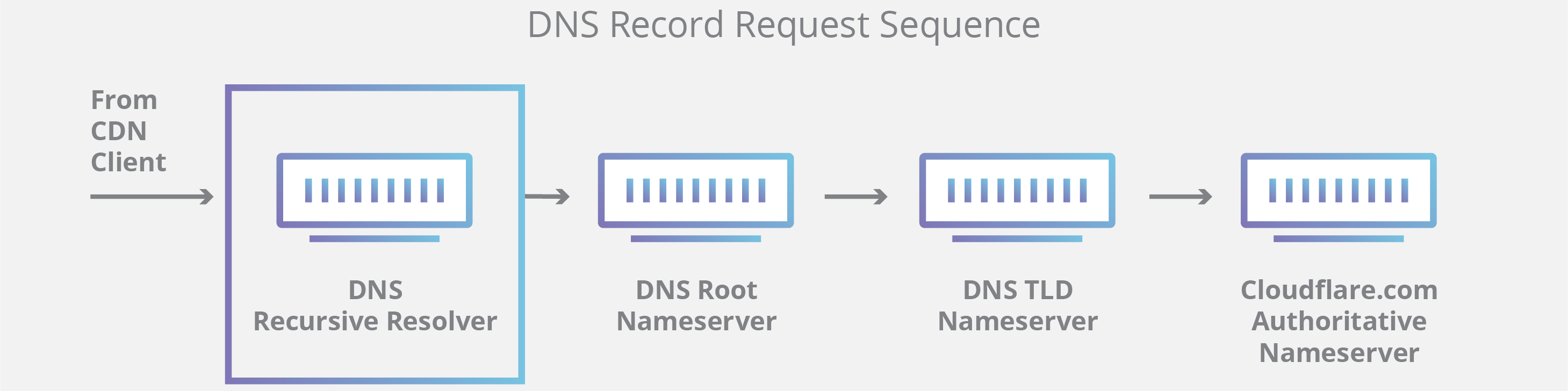 DNS 的工作原理 - DNS 查询的 10 个步骤