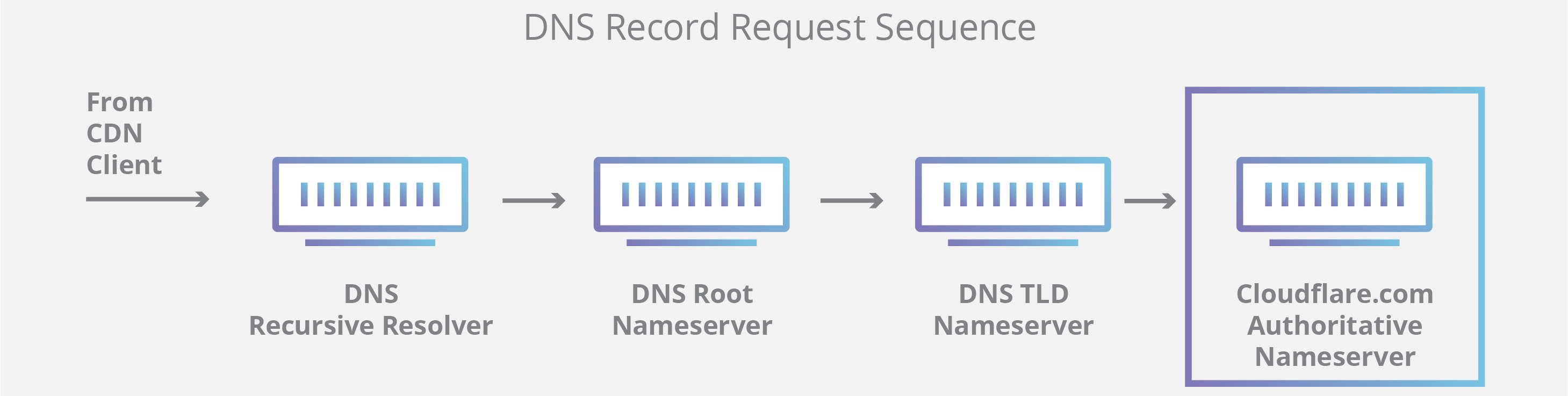 DNS 查询图