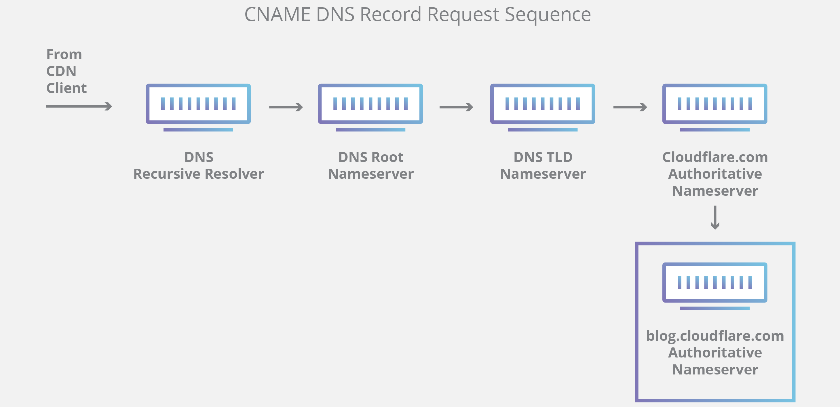 DNS 查询图