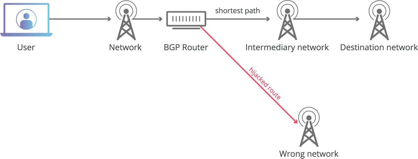 BGP 劫持流程