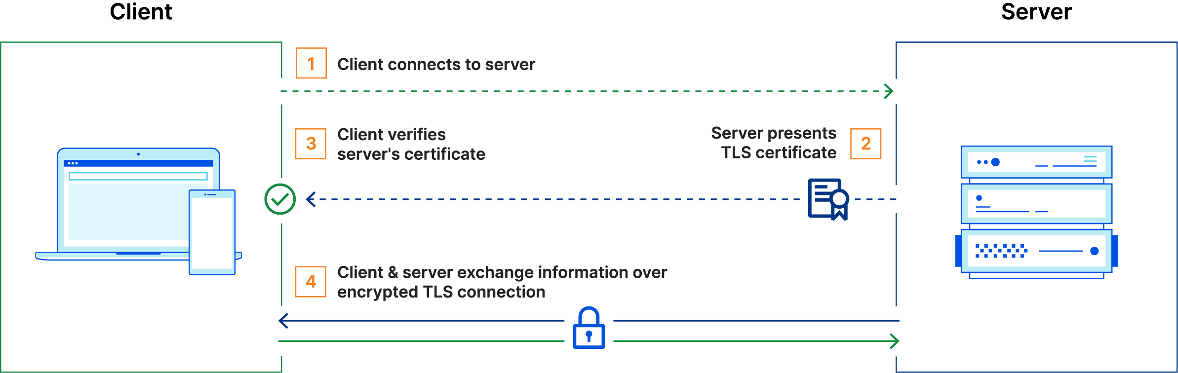 TLS 握手的基本步骤