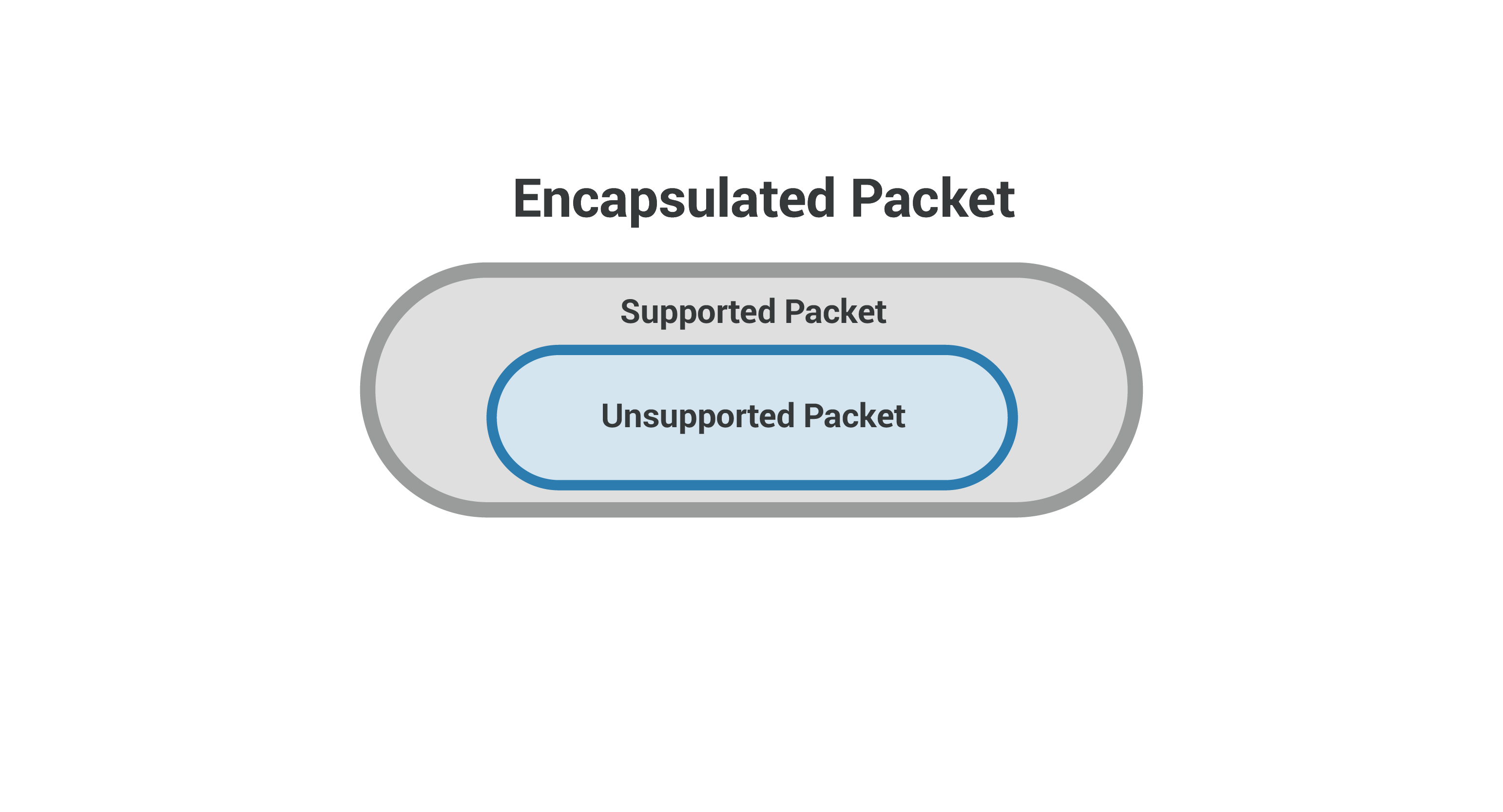 封装的数据包——将不受支持的数据包放在网络支持的数据包内