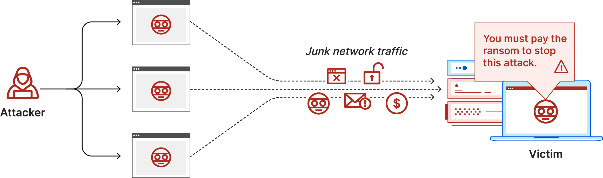 勒索型 DDoS 攻击图：攻击者向受害者发送垃圾网络流量和勒索信