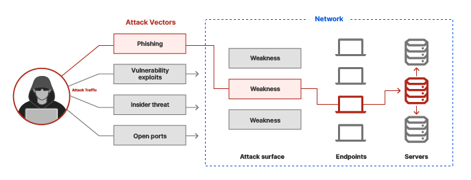 什么是攻击媒介？ - 图示 - 攻击者通过网络钓鱼攻击媒介进入网络，传播到计算机和服务器